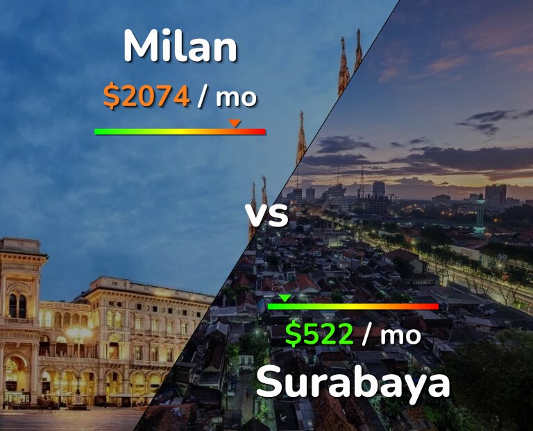 Cost of living in Milan vs Surabaya infographic