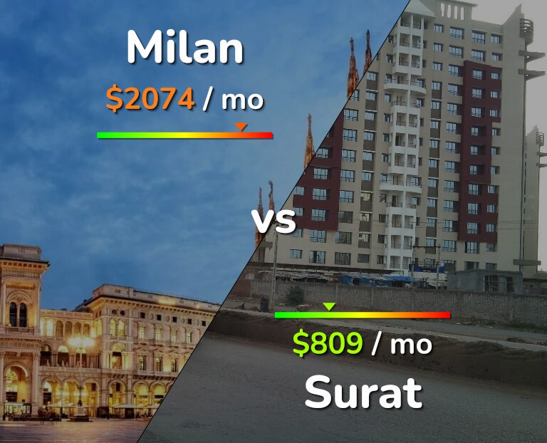 Cost of living in Milan vs Surat infographic