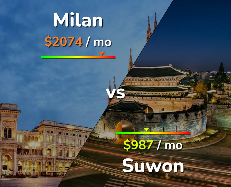 Cost of living in Milan vs Suwon infographic