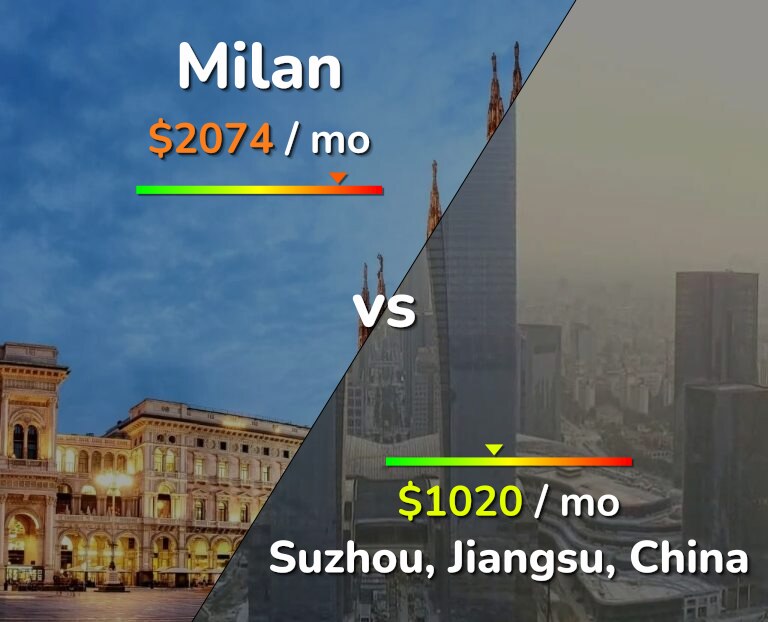 Cost of living in Milan vs Suzhou infographic