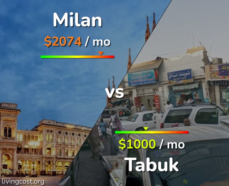 Cost of living in Milan vs Tabuk infographic