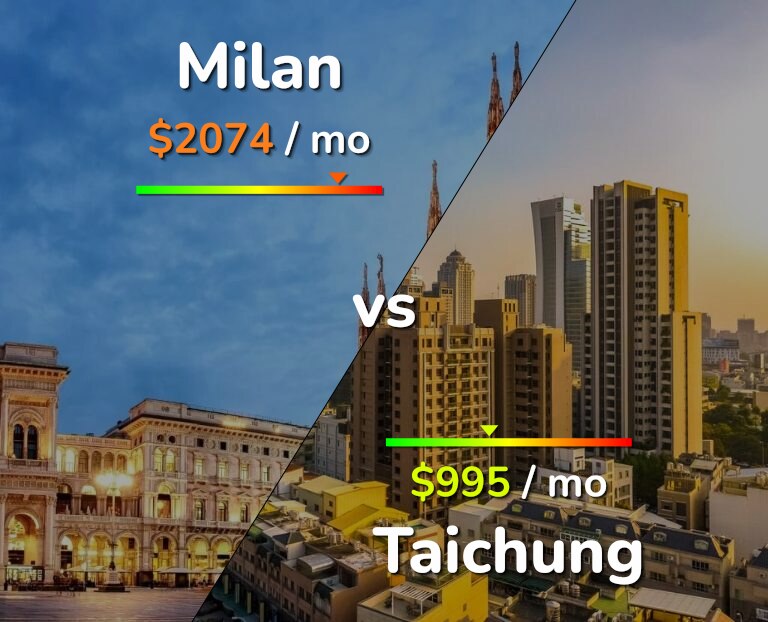 Cost of living in Milan vs Taichung infographic