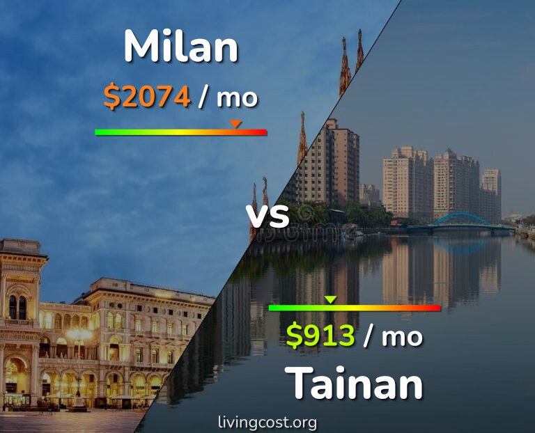 Cost of living in Milan vs Tainan infographic