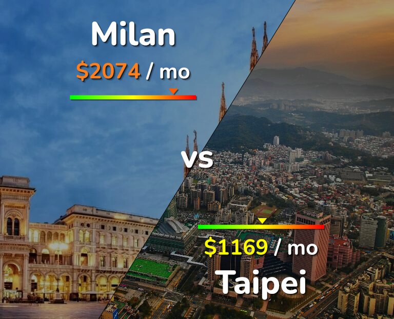 Cost of living in Milan vs Taipei infographic