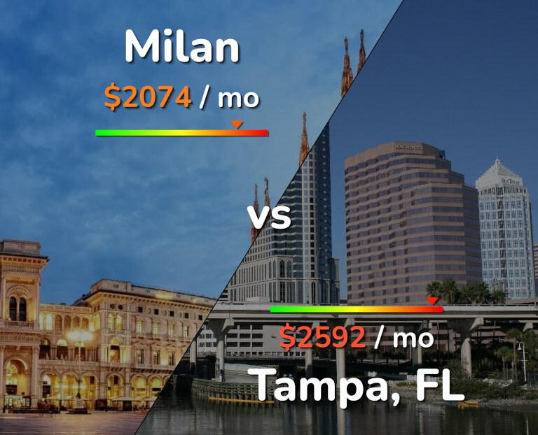 Cost of living in Milan vs Tampa infographic