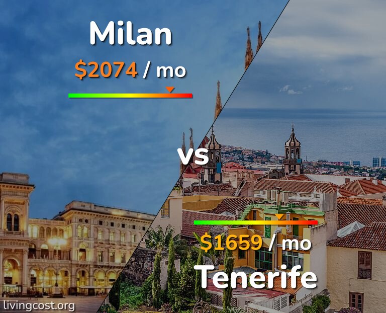 Cost of living in Milan vs Tenerife infographic