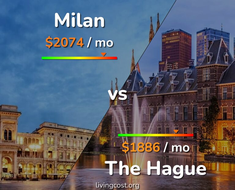 Cost of living in Milan vs The Hague infographic