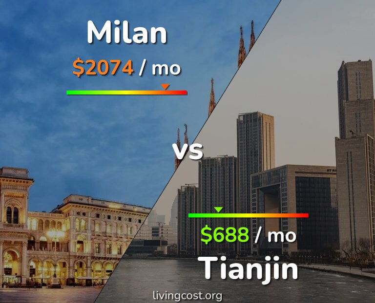 Cost of living in Milan vs Tianjin infographic