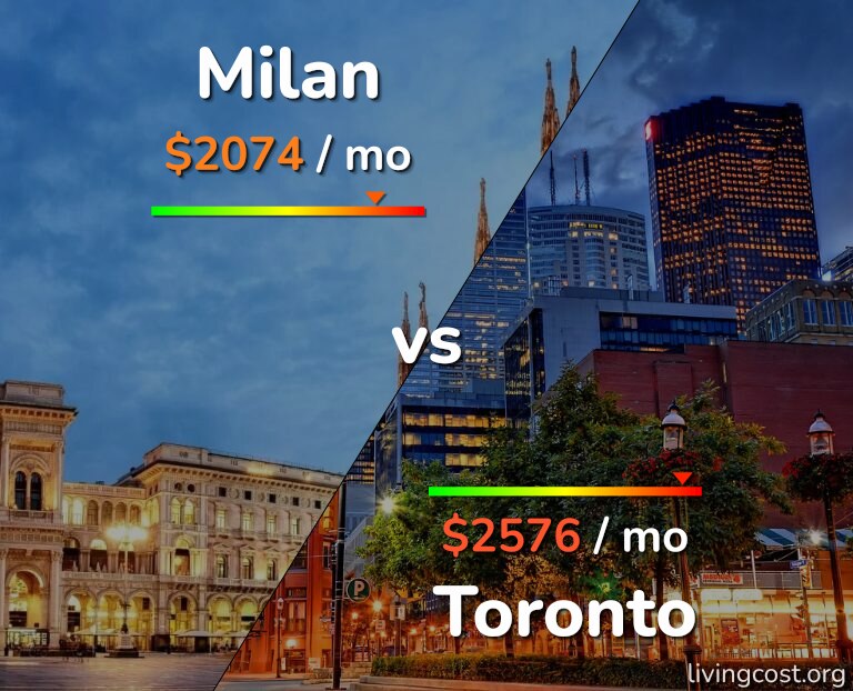 Cost of living in Milan vs Toronto infographic