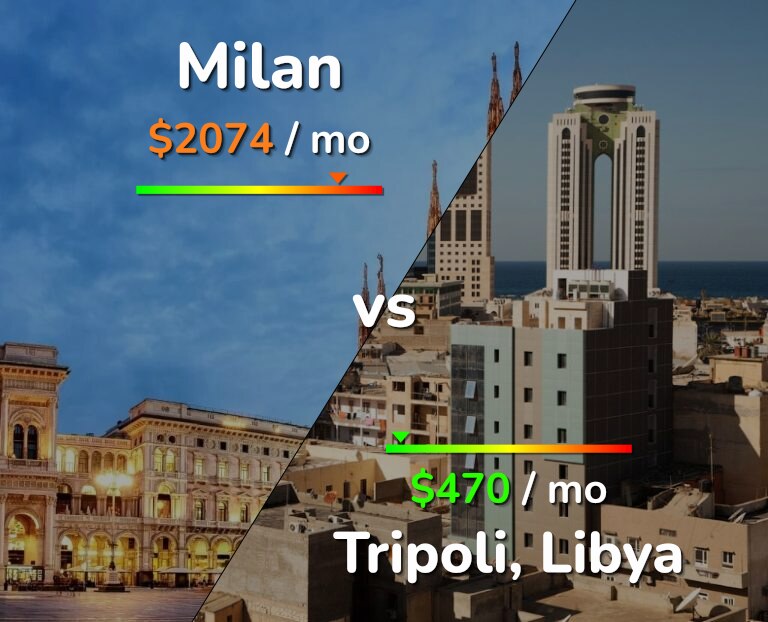 Cost of living in Milan vs Tripoli infographic