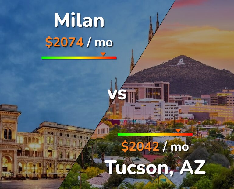 Cost of living in Milan vs Tucson infographic