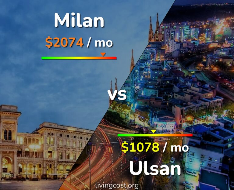 Cost of living in Milan vs Ulsan infographic