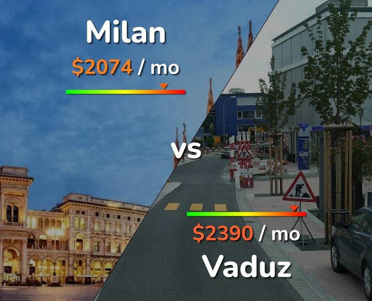 Cost of living in Milan vs Vaduz infographic