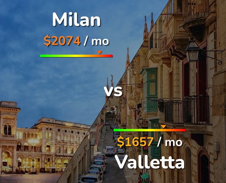 Cost of living in Milan vs Valletta infographic