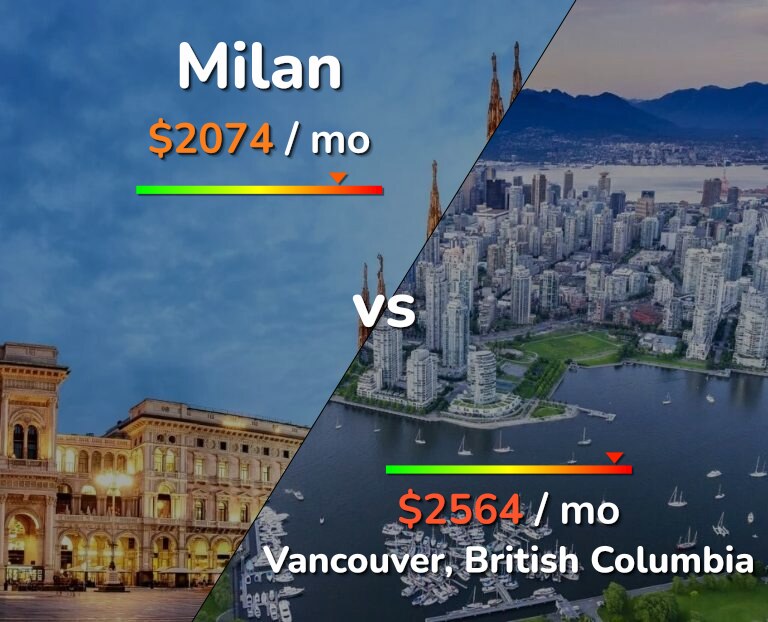 Cost of living in Milan vs Vancouver infographic