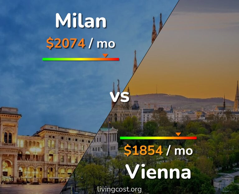 Cost of living in Milan vs Vienna infographic