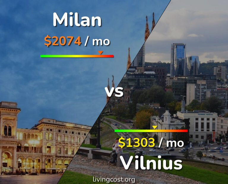 Cost of living in Milan vs Vilnius infographic