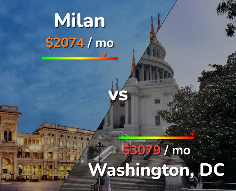 Cost of living in Milan vs Washington infographic