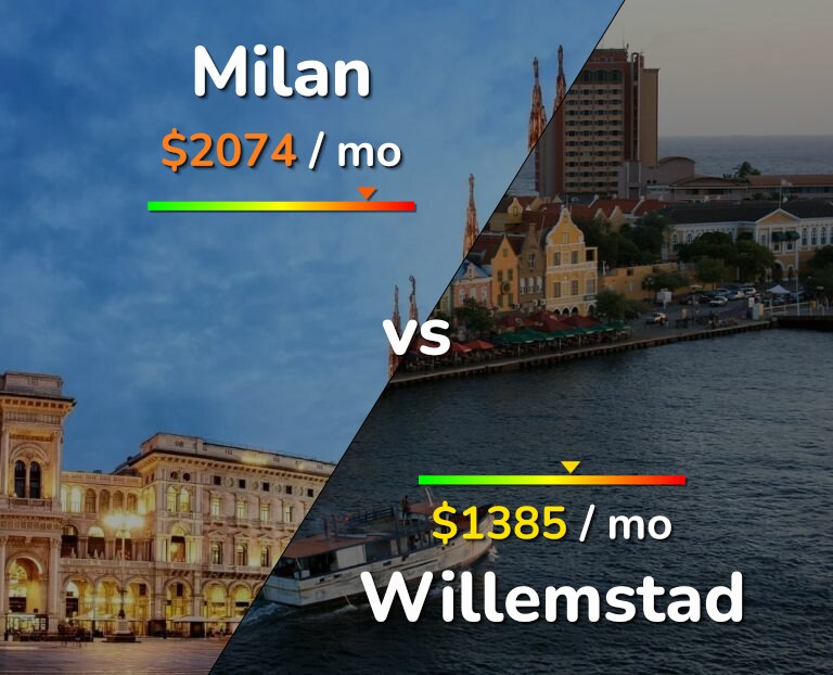 Cost of living in Milan vs Willemstad infographic