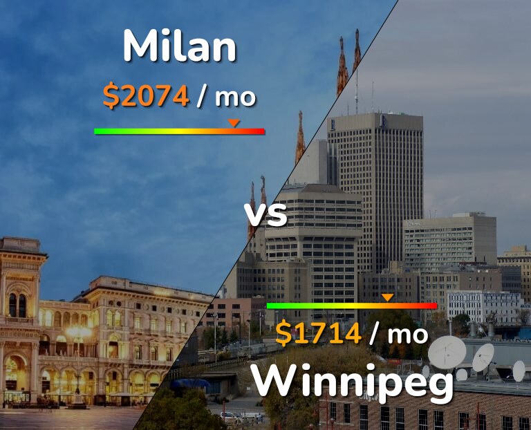 Cost of living in Milan vs Winnipeg infographic