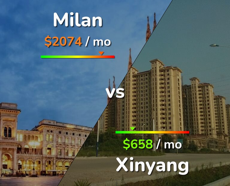 Cost of living in Milan vs Xinyang infographic