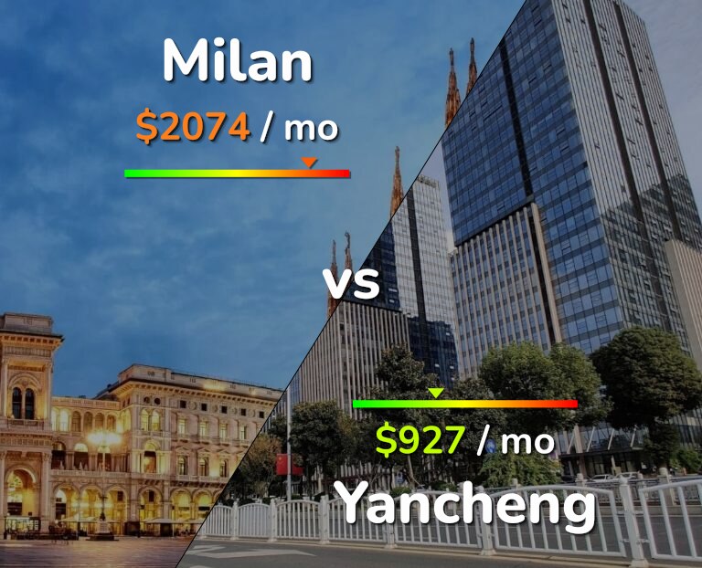 Cost of living in Milan vs Yancheng infographic