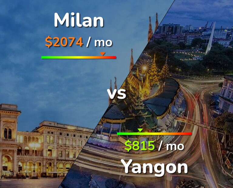 Cost of living in Milan vs Yangon infographic