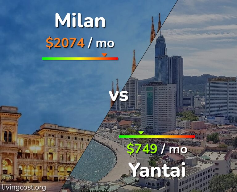 Cost of living in Milan vs Yantai infographic