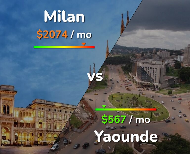Cost of living in Milan vs Yaounde infographic