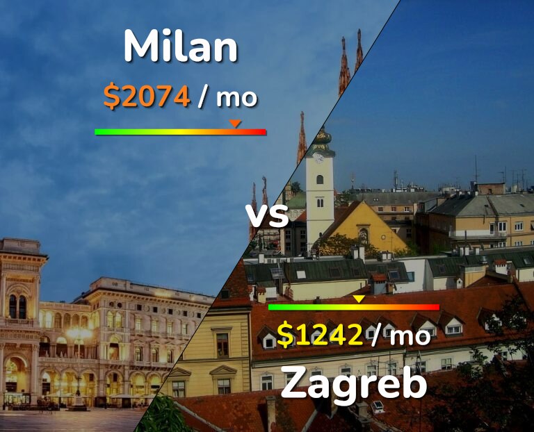 Cost of living in Milan vs Zagreb infographic