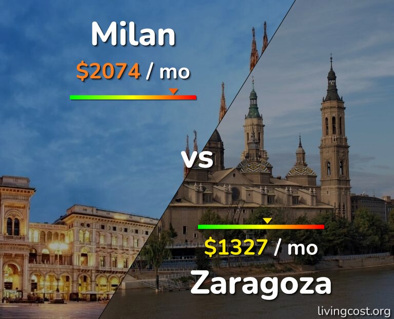 Cost of living in Milan vs Zaragoza infographic