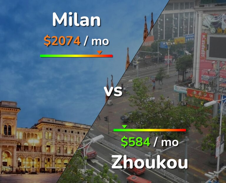 Cost of living in Milan vs Zhoukou infographic