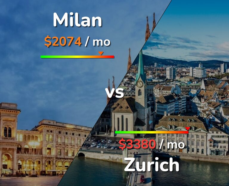 Cost of living in Milan vs Zurich infographic