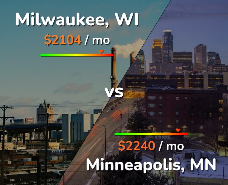 Cost of living in Milwaukee vs Minneapolis infographic