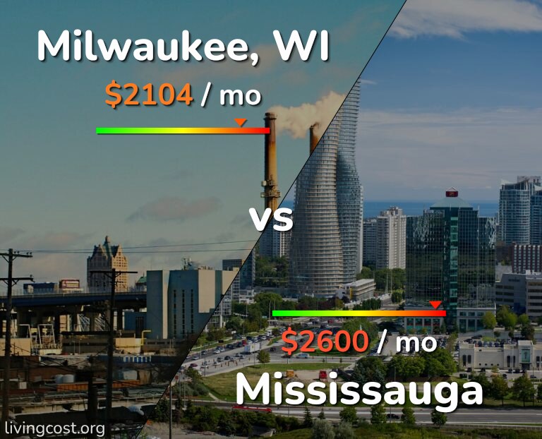 Cost of living in Milwaukee vs Mississauga infographic