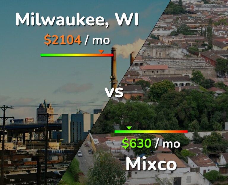 Cost of living in Milwaukee vs Mixco infographic