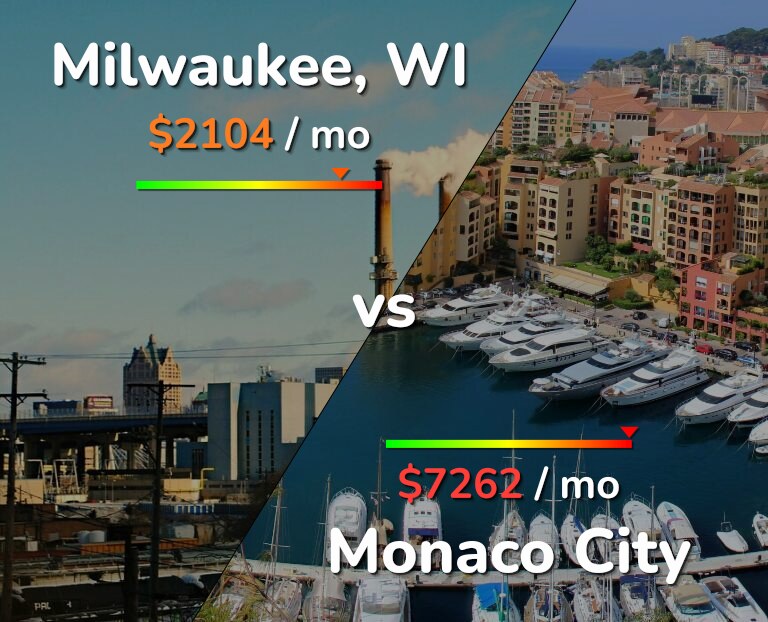 Cost of living in Milwaukee vs Monaco City infographic