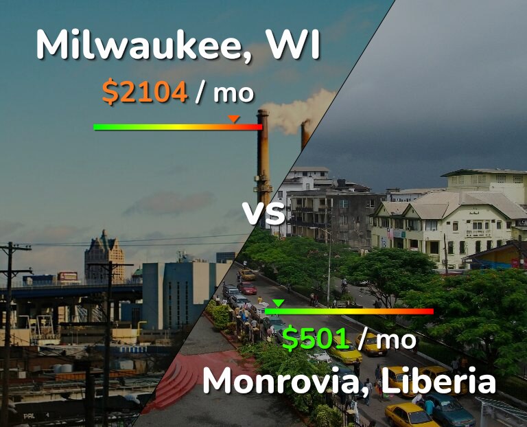 Cost of living in Milwaukee vs Monrovia infographic