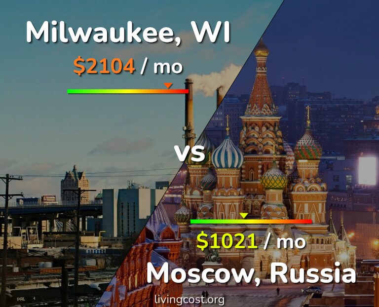 Cost of living in Milwaukee vs Moscow infographic