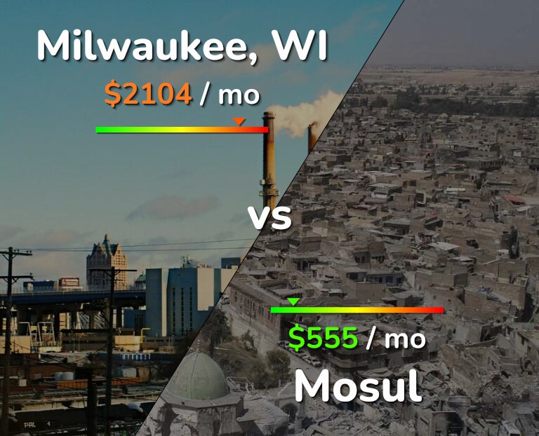 Cost of living in Milwaukee vs Mosul infographic