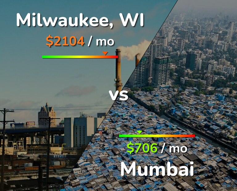 Cost of living in Milwaukee vs Mumbai infographic