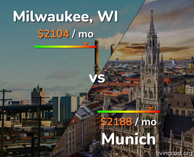 Cost of living in Milwaukee vs Munich infographic