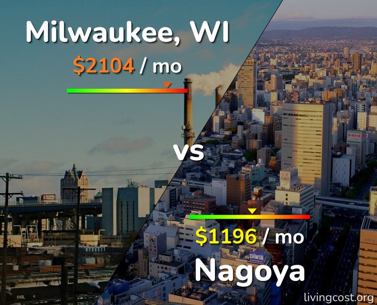 Cost of living in Milwaukee vs Nagoya infographic