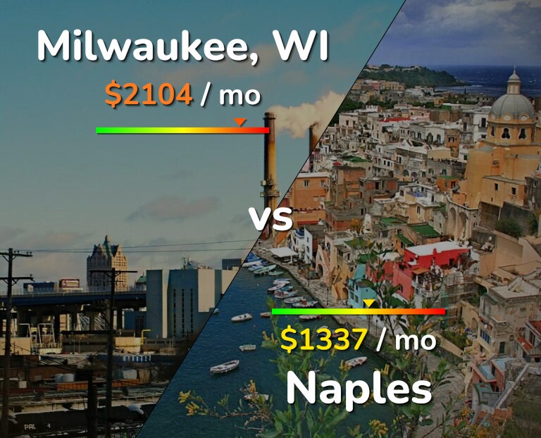 Cost of living in Milwaukee vs Naples infographic