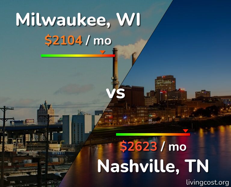 Cost of living in Milwaukee vs Nashville infographic