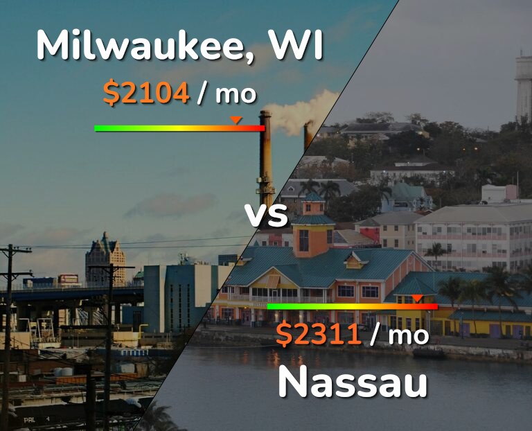 Cost of living in Milwaukee vs Nassau infographic