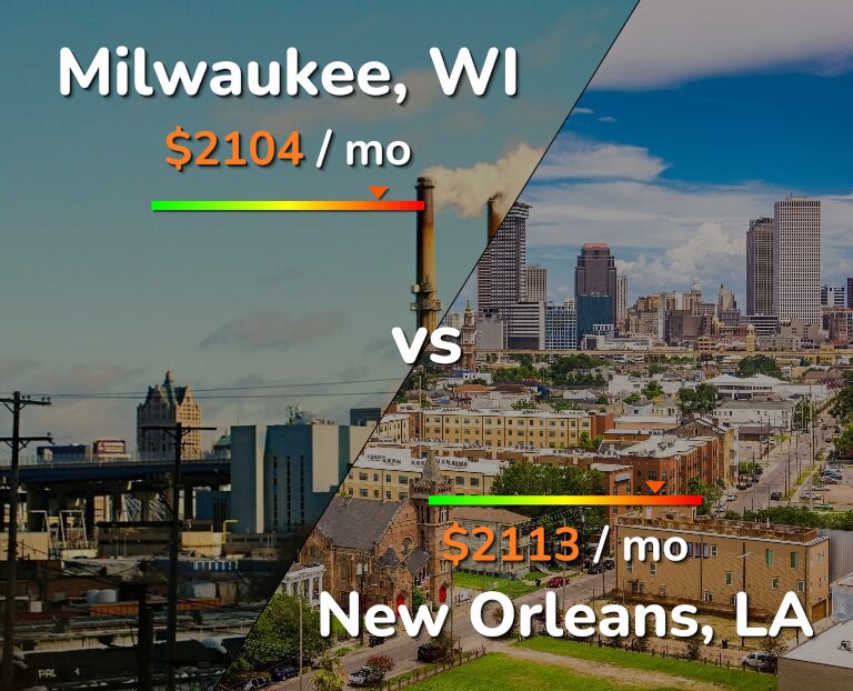 Cost of living in Milwaukee vs New Orleans infographic