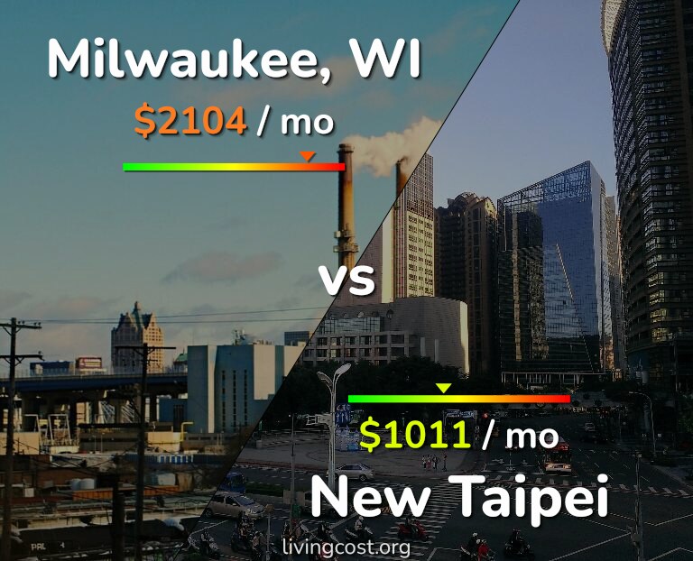 Cost of living in Milwaukee vs New Taipei infographic