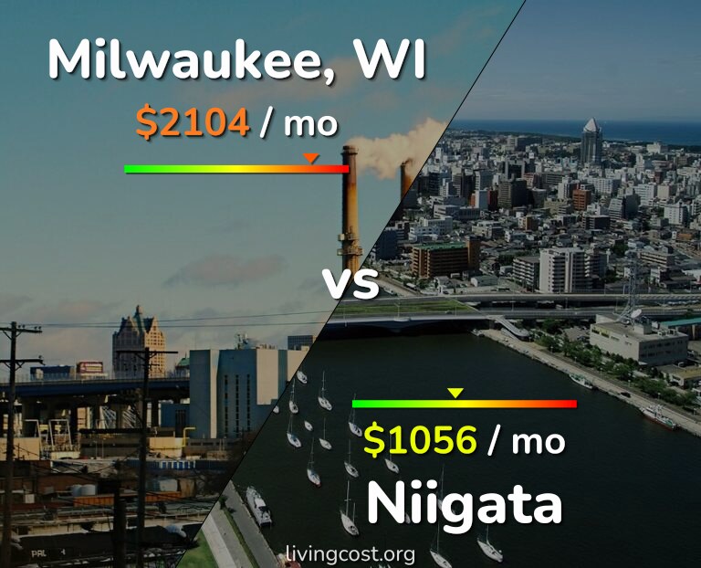 Cost of living in Milwaukee vs Niigata infographic