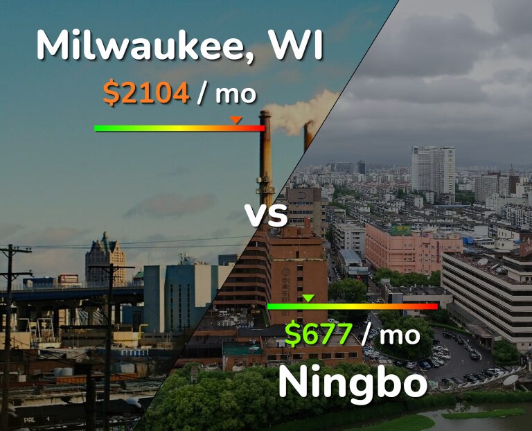 Cost of living in Milwaukee vs Ningbo infographic